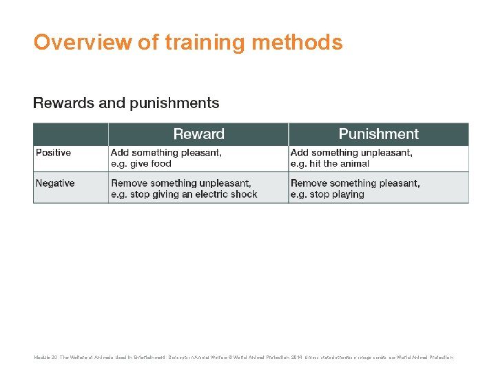 Overview of training methods Module 20: The Welfare of Animals Used in Entertainment Concepts