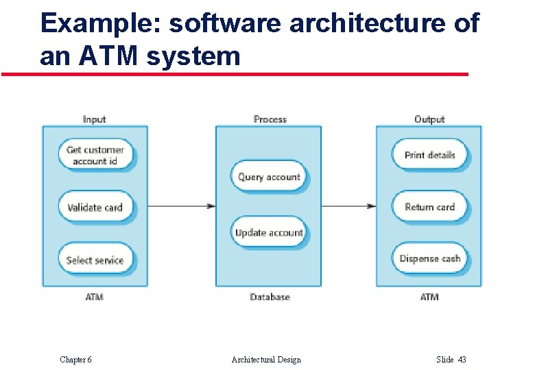 Example: software architecture of an ATM system Chapter 6 Architectural Design Slide 43 Example: software architecture of an ATM system Chapter 6 Architectural Design Slide 43