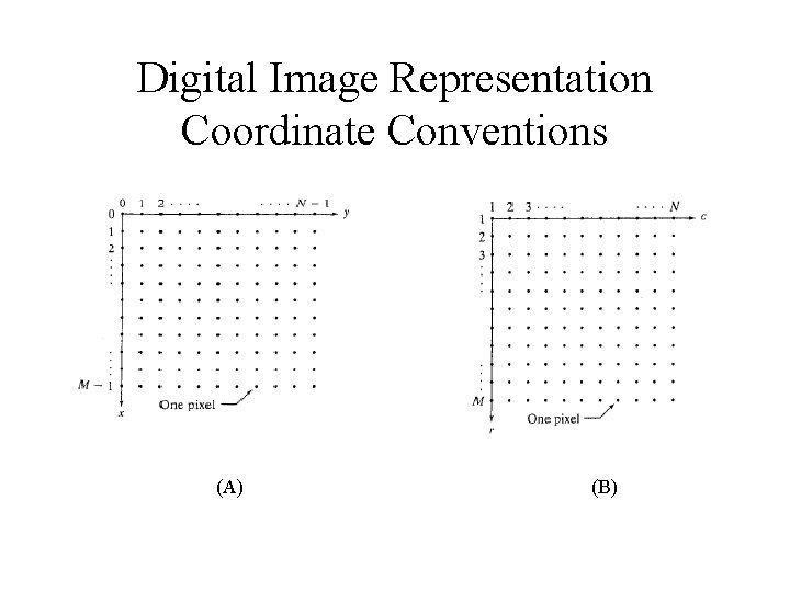 Digital Image Representation Coordinate Conventions (A) (B) 