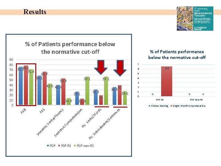 Results % of Patients performance below the normative cut-off 76. 278. 6 71. 4