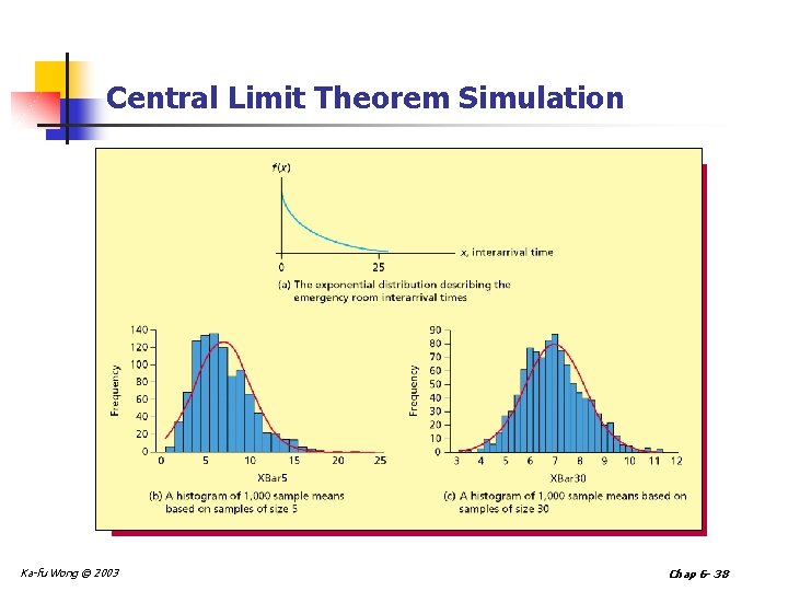 Central Limit Theorem Simulation Ka-fu Wong © 2003 Chap 6 - 38 