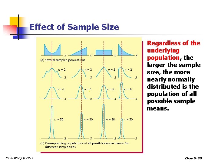 Effect of Sample Size Regardless of the underlying population, the larger the sample size,