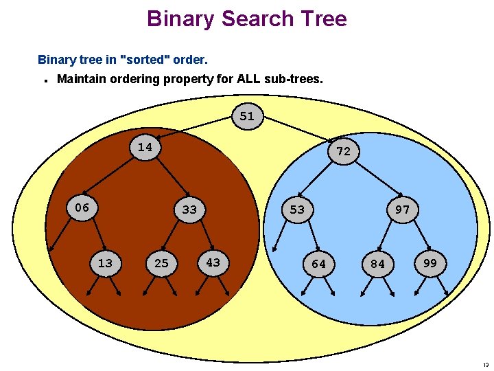 Binary Search Tree Binary tree in "sorted" order. n Maintain ordering property for ALL