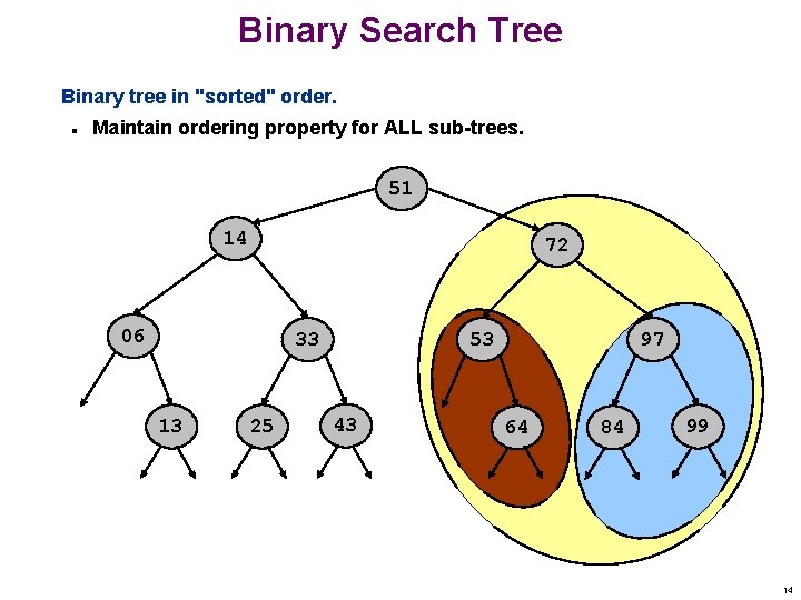 Binary Search Tree Binary tree in "sorted" order. n Maintain ordering property for ALL