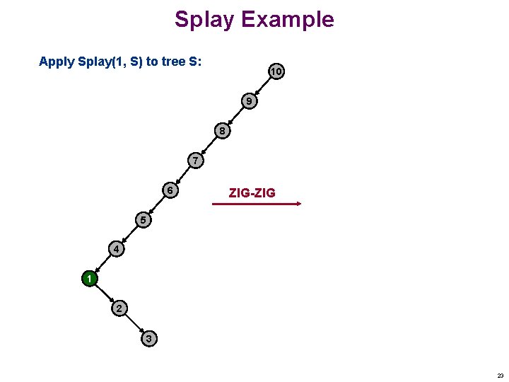 Splay Example Apply Splay(1, S) to tree S: 10 9 8 7 6 ZIG-ZIG