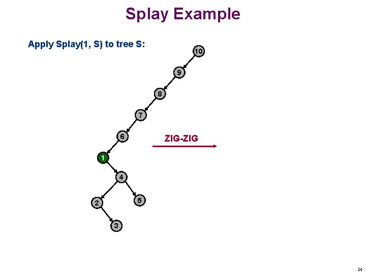 Splay Example Apply Splay(1, S) to tree S: 10 9 8 7 6 ZIG-ZIG