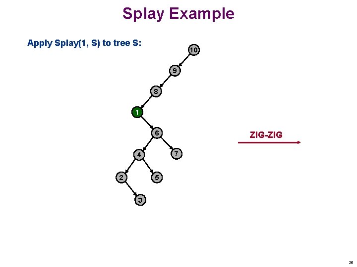 Splay Example Apply Splay(1, S) to tree S: 10 9 8 1 6 7