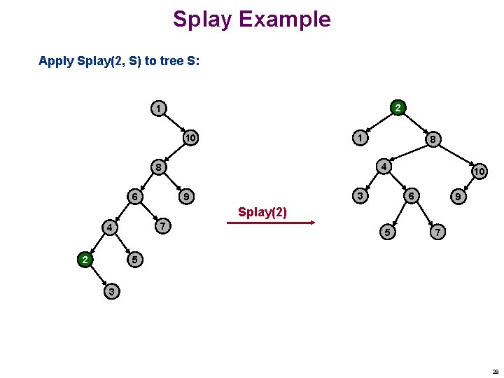 Splay Example Apply Splay(2, S) to tree S: 2 1 10 1 4 8