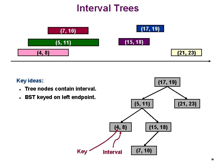 Interval Trees (17, 19) (7, 10) (15, 18) (5, 11) (4, 8) (21, 23)