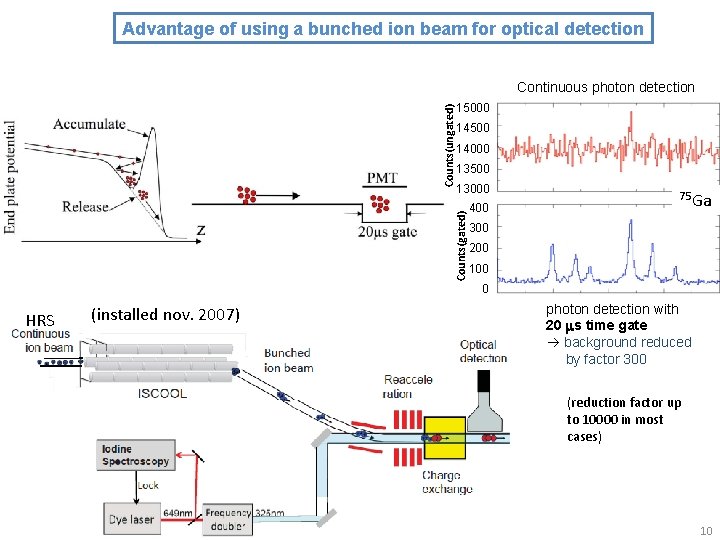 Advantage of using a bunched ion beam for optical detection 15000 14500 14000 13500
