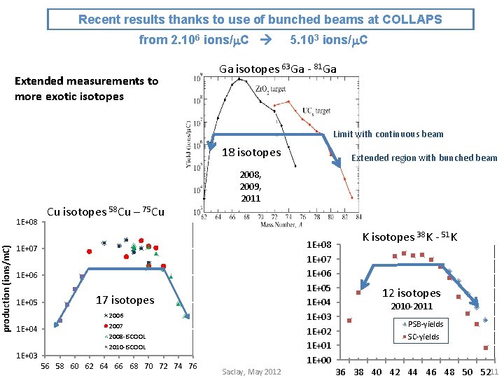 Recent results thanks to use of bunched beams at COLLAPS from 2. 106 ions/m.