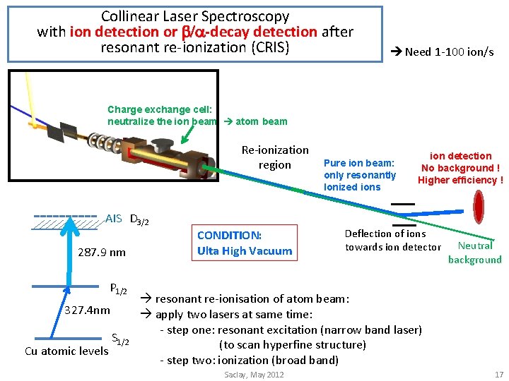 Collinear Laser Spectroscopy with ion detection or b/a-decay detection after resonant re-ionization (CRIS) Need