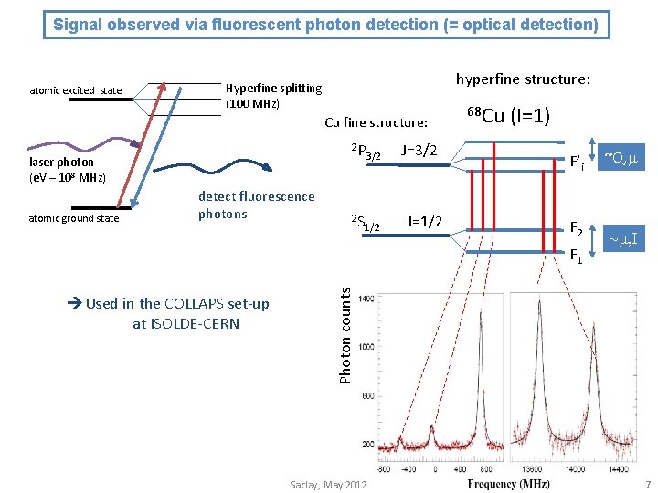 Signal observed via fluorescent photon detection (= optical detection) atomic excited state hyperfine structure: