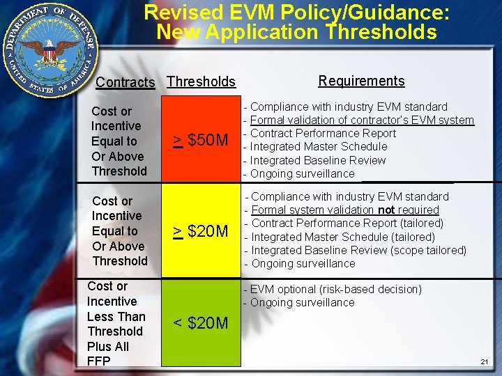 Revised EVM Policy/Guidance: New Application Thresholds Contracts Thresholds Cost or Incentive Equal to Or