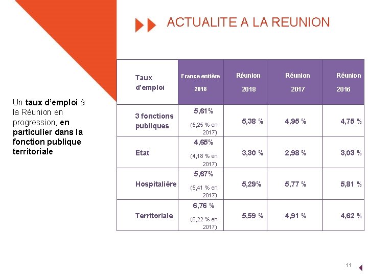 ACTUALITE A LA REUNION Taux d’emploi Un taux d’emploi à la Réunion en progression,