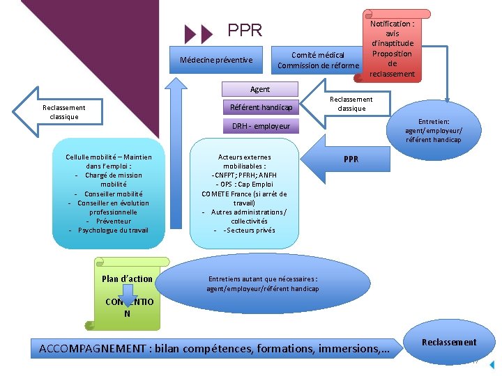 PPR Médecine préventive Comité médical Commission de réforme Notification : avis d’inaptitude Proposition de