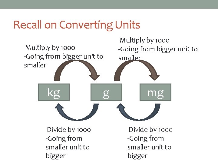 Recall on Converting Units Multiply by 1000 -Going from bigger unit to smaller kg