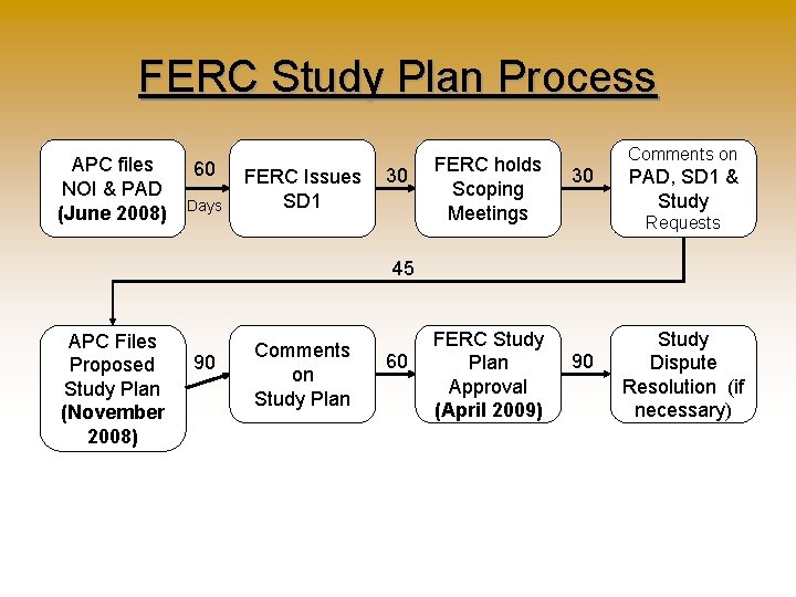 FERC Study Plan Process APC files NOI & PAD (June 2008) 60 Days FERC