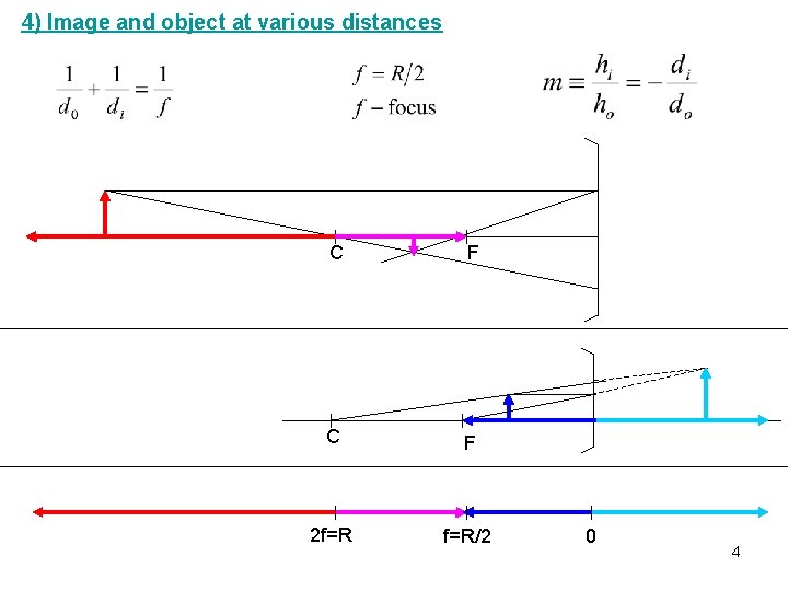 4) Image and object at various distances C F 2 f=R f=R/2 0 4