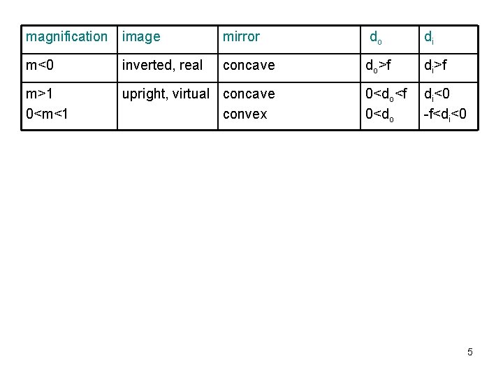 magnification image mirror do di m<0 inverted, real concave do>f di>f m>1 0<m<1 upright,