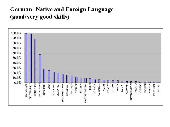 German: Native and Foreign Language (good/very good skills) 