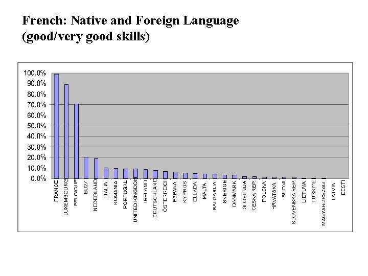 French: Native and Foreign Language (good/very good skills) 