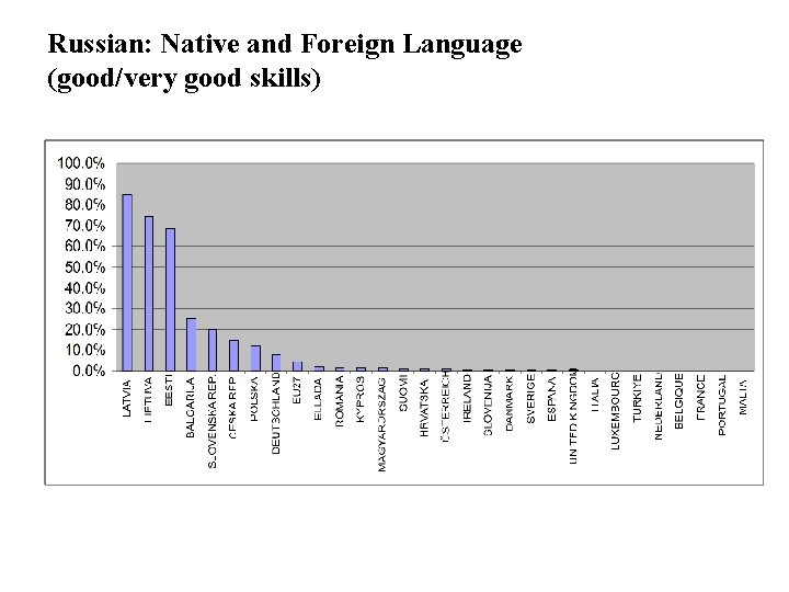 Russian: Native and Foreign Language (good/very good skills) 