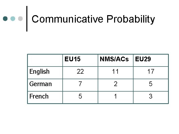 Communicative Probability EU 15 NMS/ACs EU 29 English 22 11 17 German 7 2