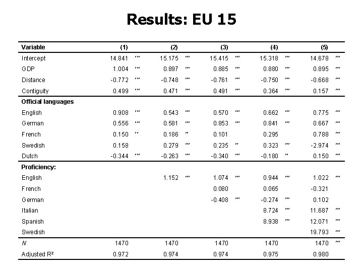 Results: EU 15 Variable (1) Intercept 14. 841 *** 15. 175 *** 15. 415