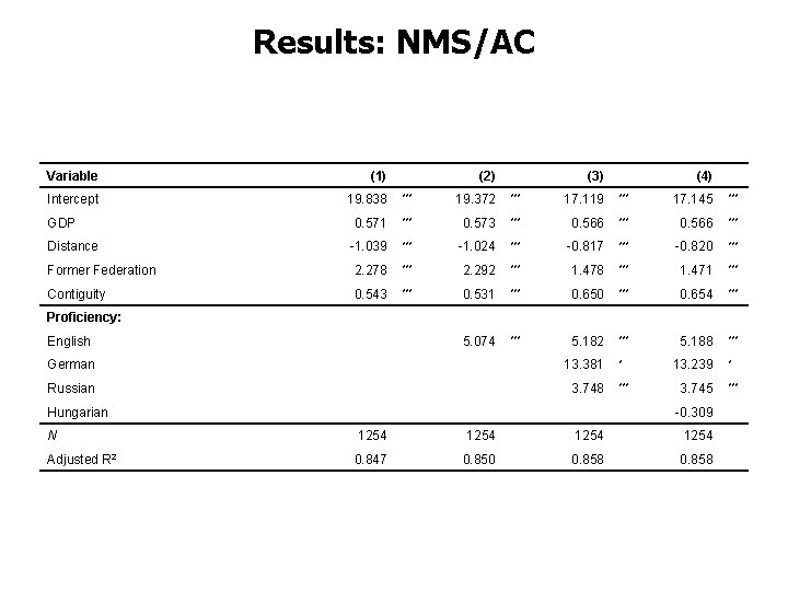 Results: NMS/AC Variable (1) Intercept 19. 838 *** 19. 372 *** 17. 119 ***