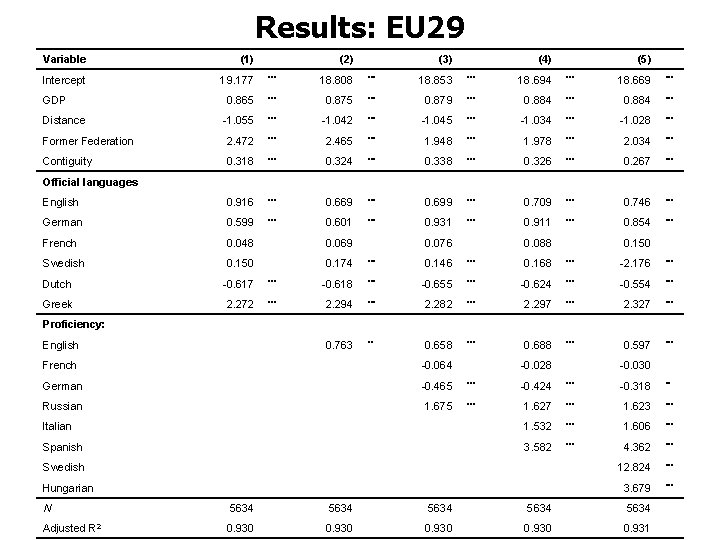 Results: EU 29 Variable (1) Intercept 19. 177 *** 18. 808 *** 18. 853