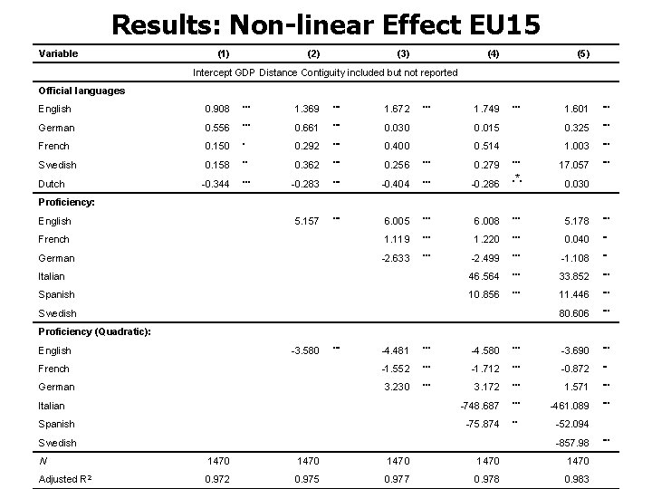 Results: Non-linear Effect EU 15 Variable (1) (2) (3) (4) (5) Intercept GDP Distance