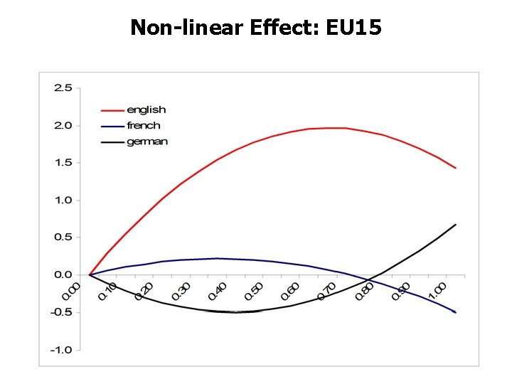 Non-linear Effect: EU 15 
