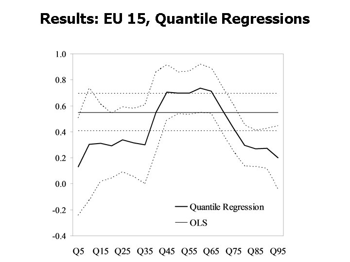 Results: EU 15, Quantile Regressions 