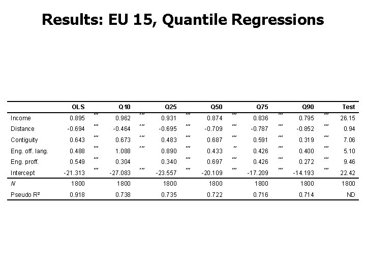 Results: EU 15, Quantile Regressions OLS Q 10 0. 895 *** Distance Contiguity Income