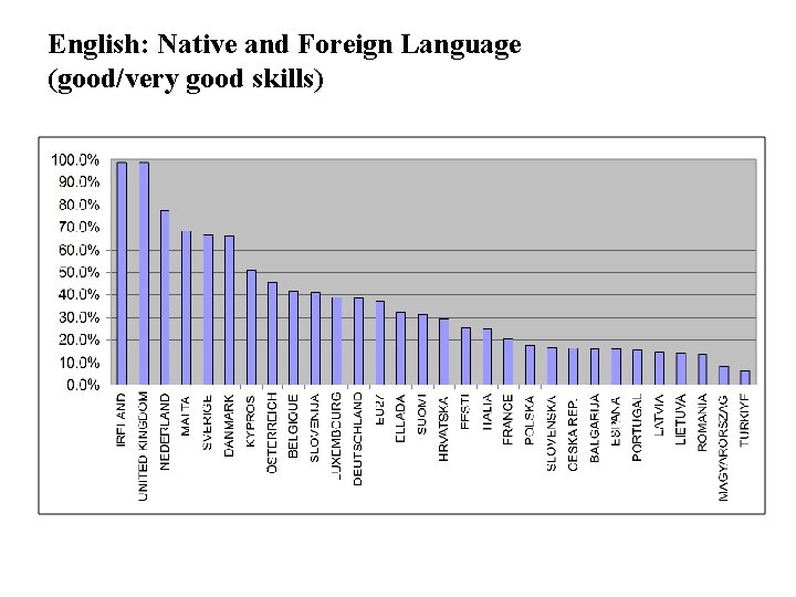 English: Native and Foreign Language (good/very good skills) 