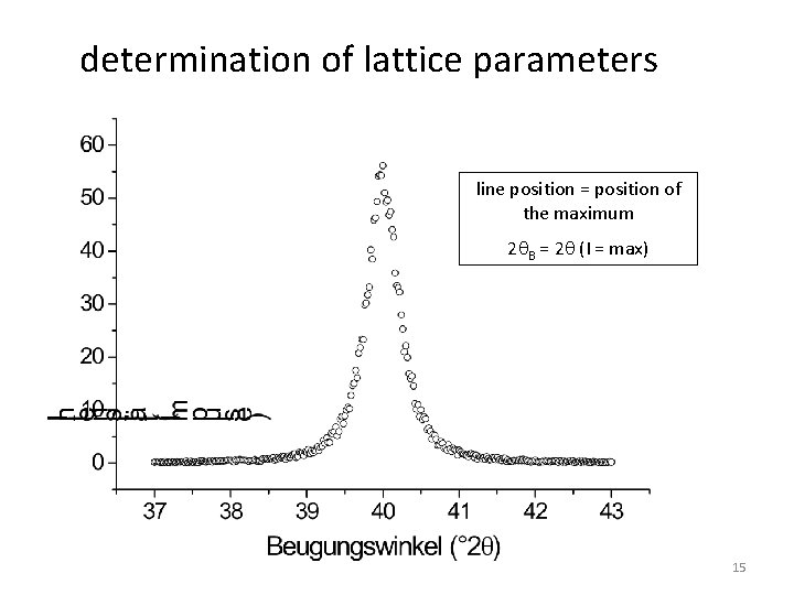 determination of lattice parameters line position = position of the maximum 2 B = determination of lattice parameters line position = position of the maximum 2 B =