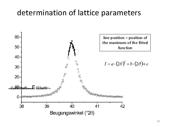 determination of lattice parameters line position = position of the maximum of the fitted