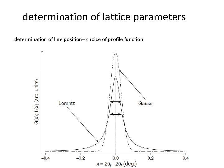 determination of lattice parameters determination of line position– choice of profile function determination of lattice parameters determination of line position– choice of profile function