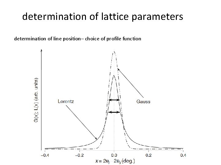 determination of lattice parameters determination of line position– choice of profile function 