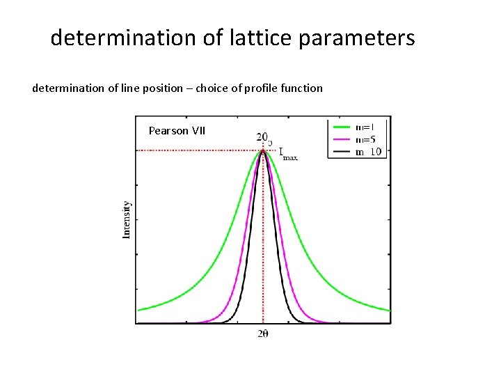 determination of lattice parameters determination of line position – choice of profile function Pearson determination of lattice parameters determination of line position – choice of profile function Pearson