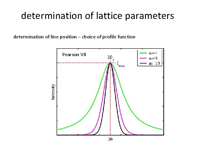 determination of lattice parameters determination of line position – choice of profile function Pearson