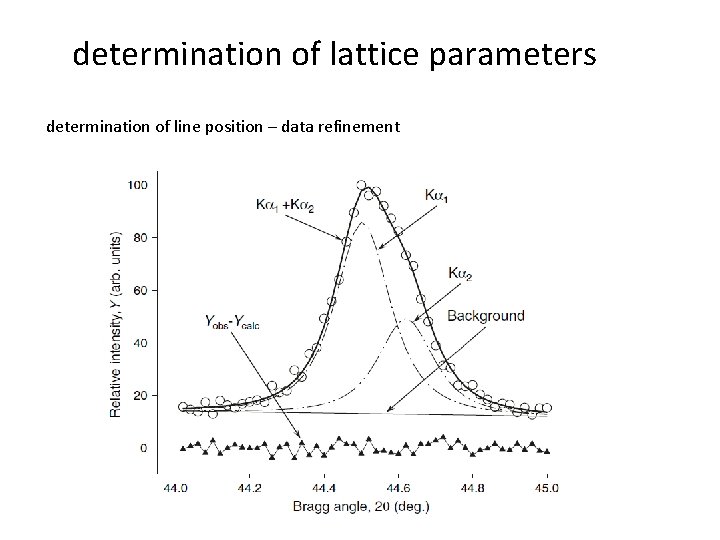 determination of lattice parameters determination of line position – data refinement determination of lattice parameters determination of line position – data refinement