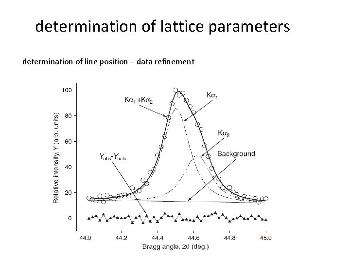determination of lattice parameters determination of line position – data refinement 