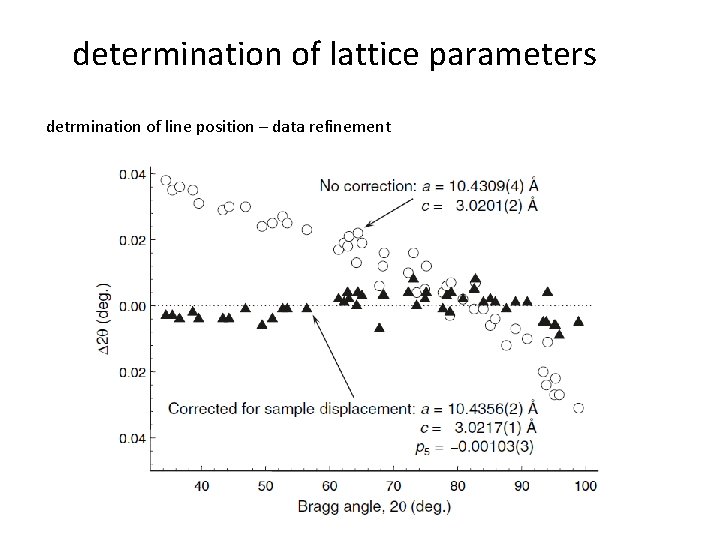 determination of lattice parameters detrmination of line position – data refinement determination of lattice parameters detrmination of line position – data refinement