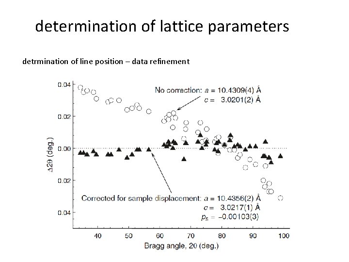 determination of lattice parameters detrmination of line position – data refinement 
