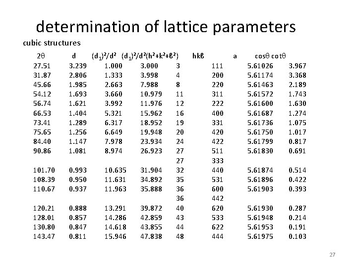 determination of lattice parameters cubic structures 2 d (d 1)²/d²(h²+k²+ℓ²) hkℓ a cos cot