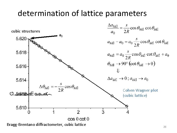 determination of lattice parameters cubic structures a 0 Cohen Wagner plot (cubic lattice) Bragg-Brentano