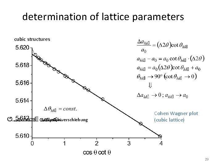 determination of lattice parameters cubic structures Nullpunktverschiebung Cohen Wagner plot (cubic lattice) 29 