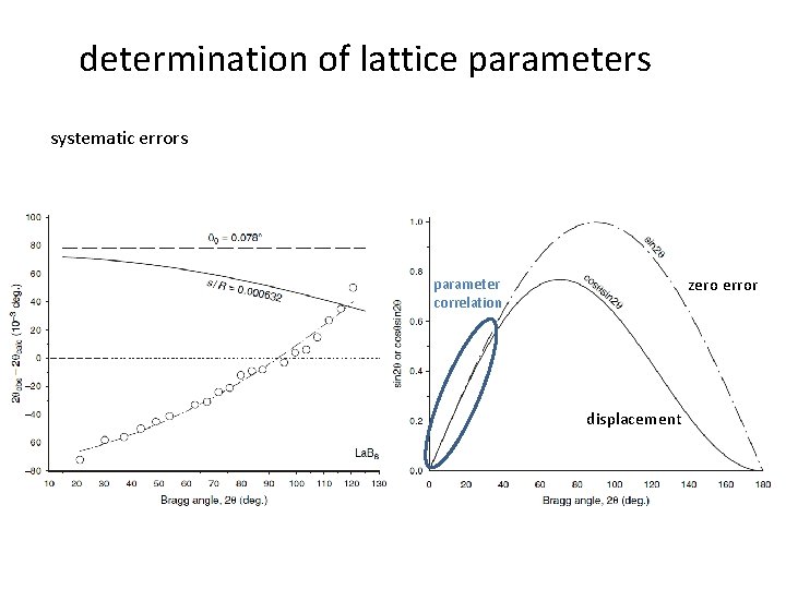 determination of lattice parameters systematic errors zero error parameter correlation displacement 